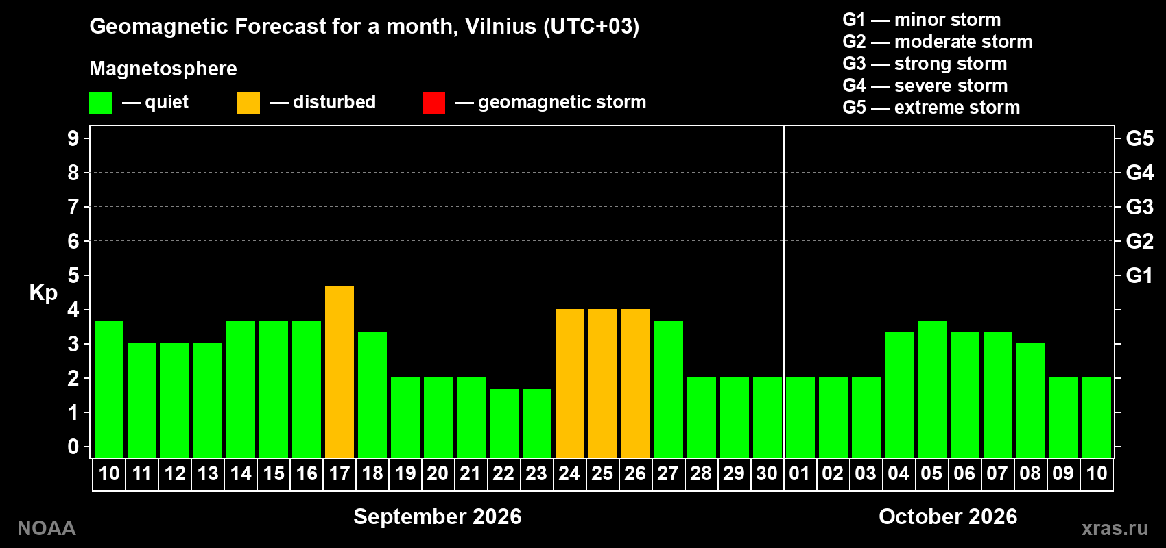 Geomagnetic index Kp forecast for the next month
