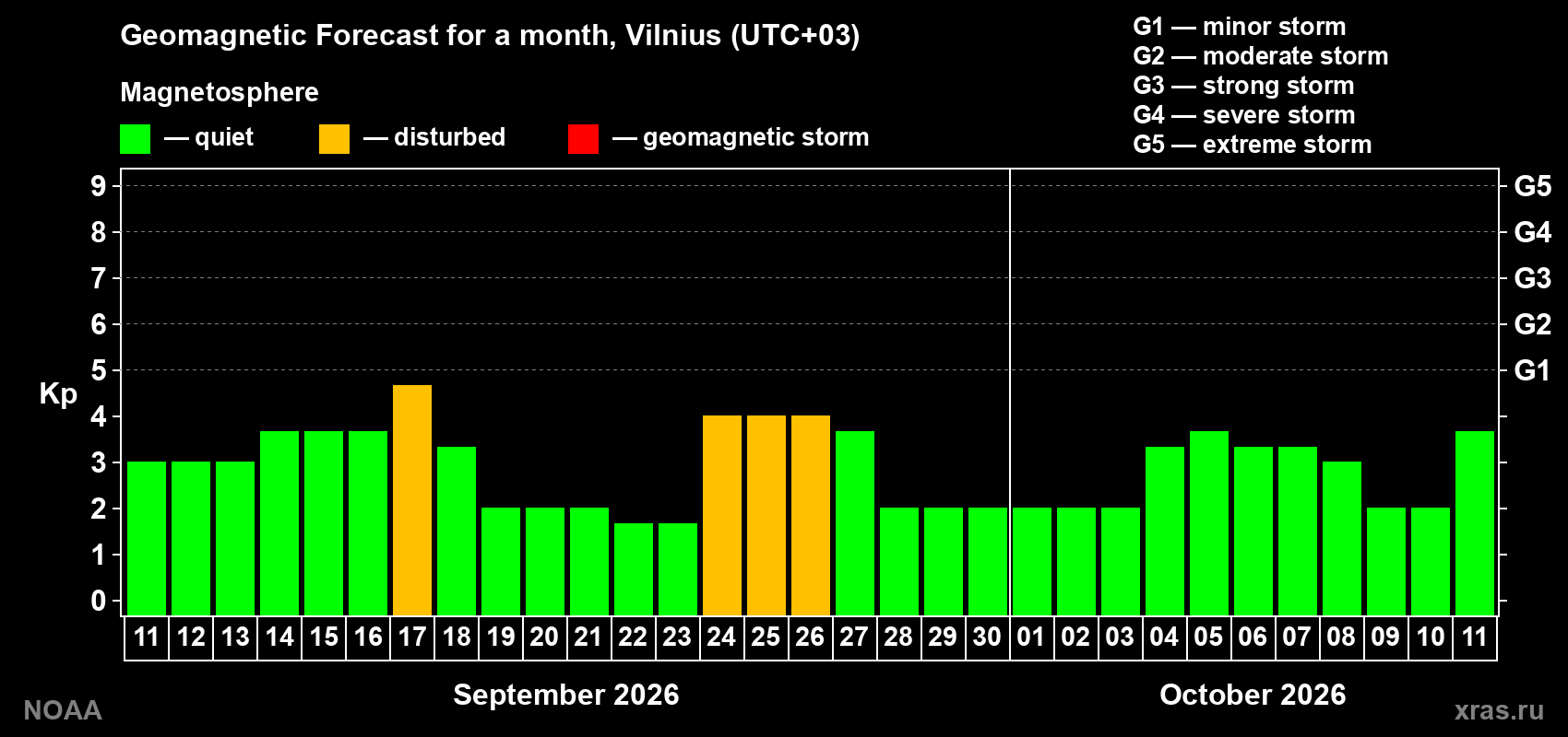Geomagnetic index Kp forecast for the next month