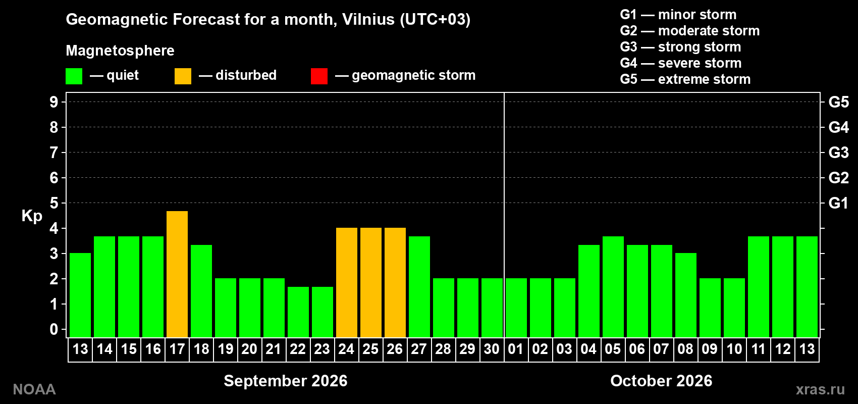 Geomagnetic index Kp forecast for the next month