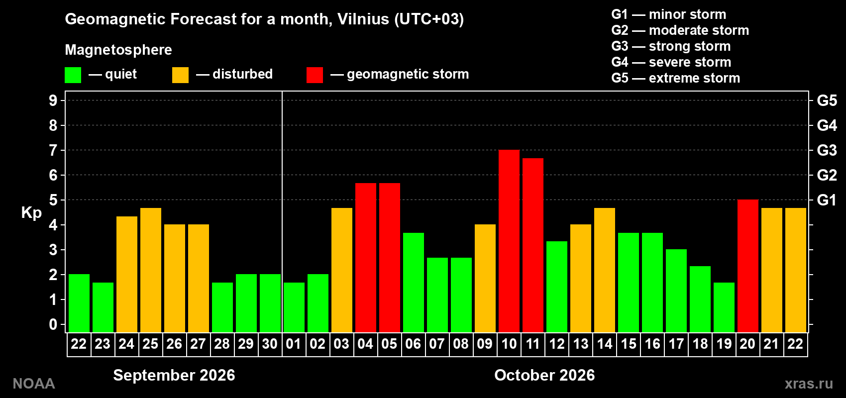 Geomagnetic index Kp forecast for the next month