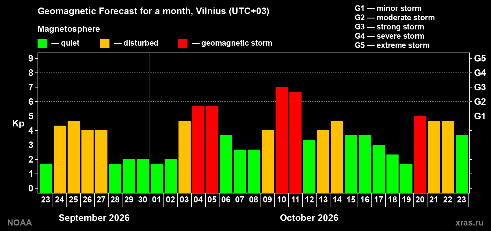 Geomagnetic index Kp forecast for the next month