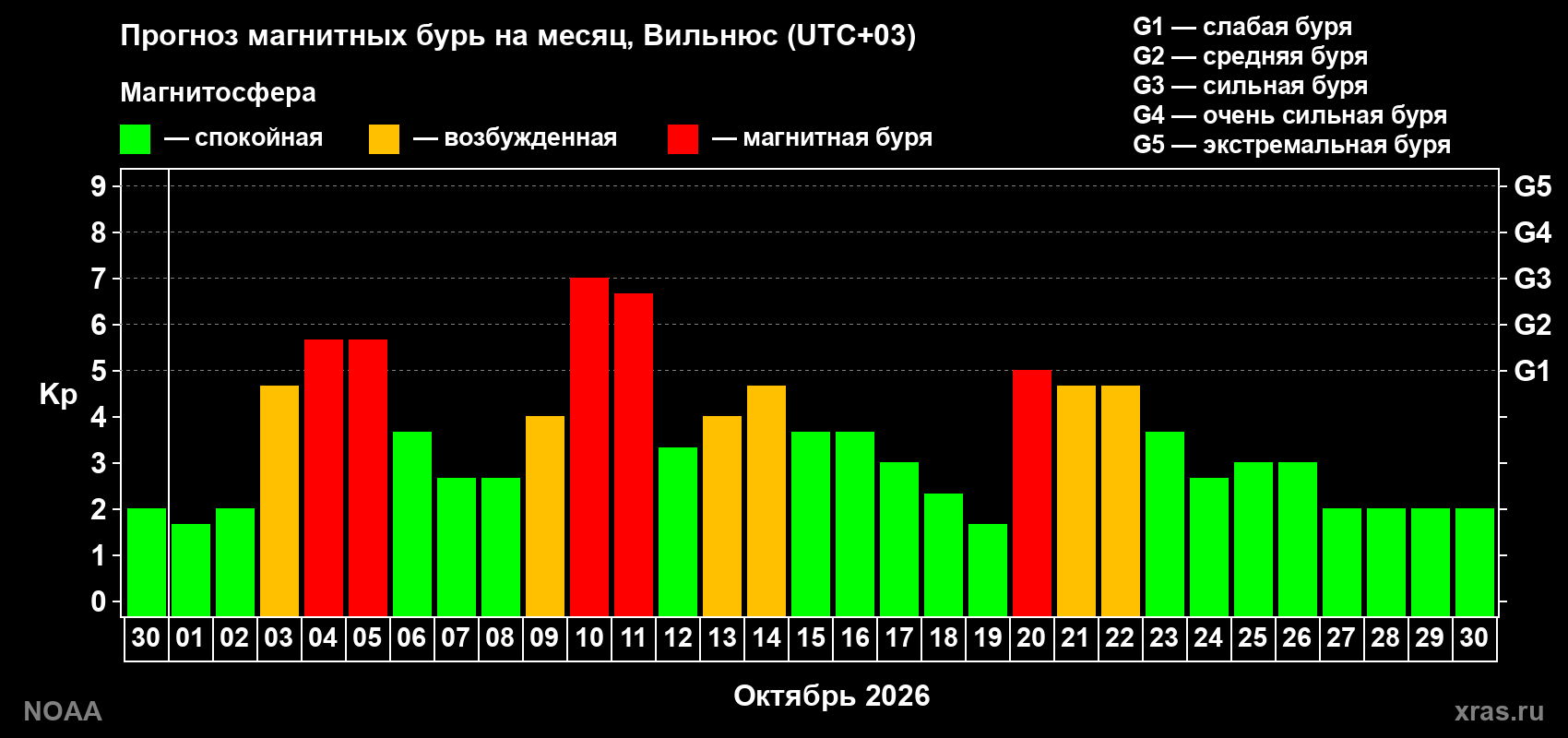 Прогноз геомагнитного индекса Kp на следующий месяц