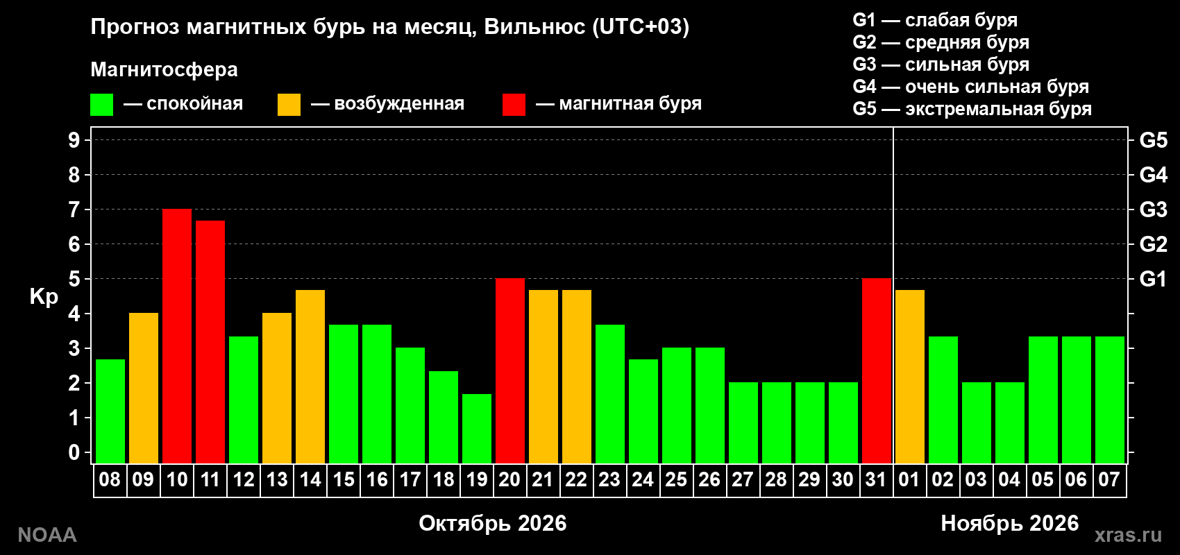 Прогноз геомагнитного индекса Kp на следующий месяц