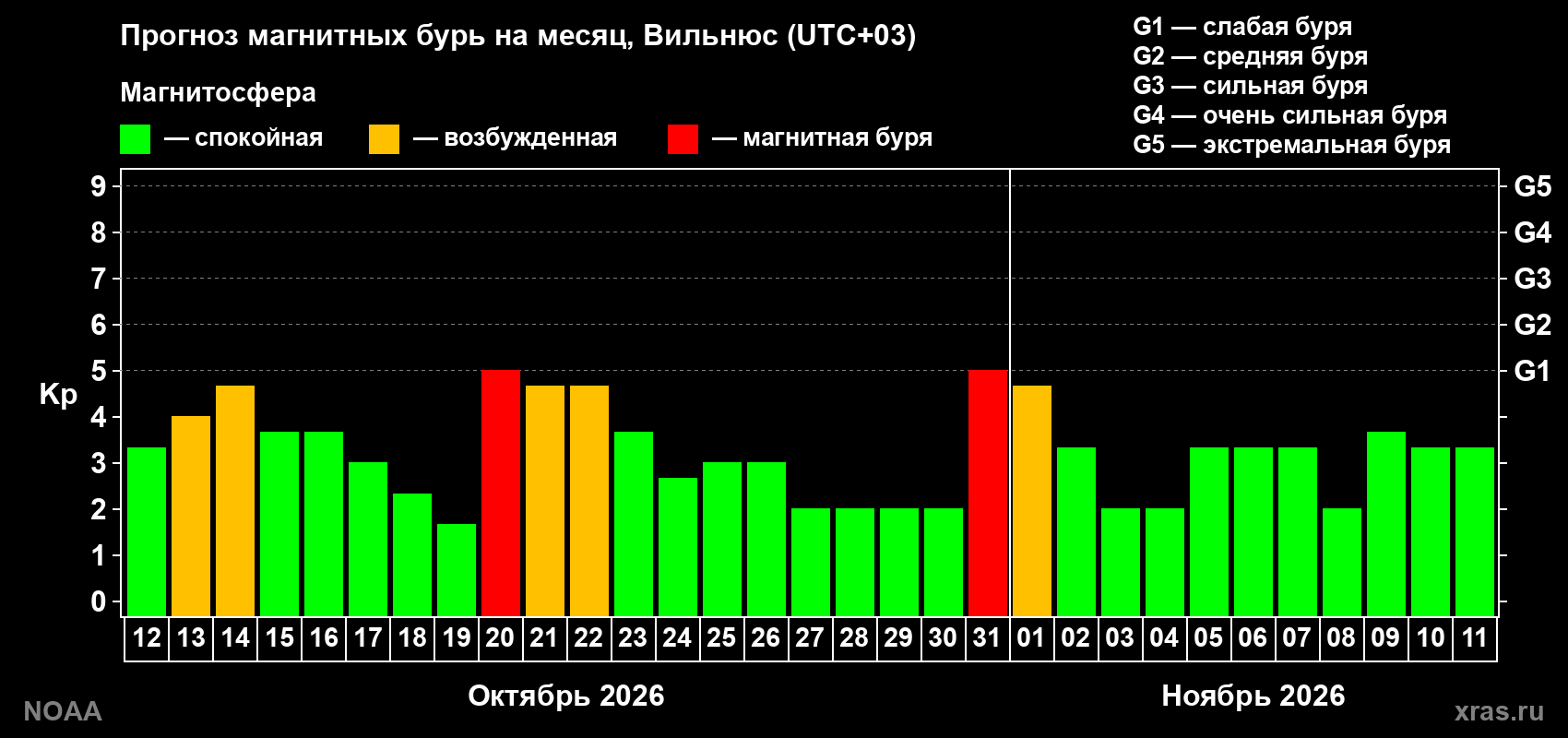 Прогноз геомагнитного индекса Kp на следующий месяц