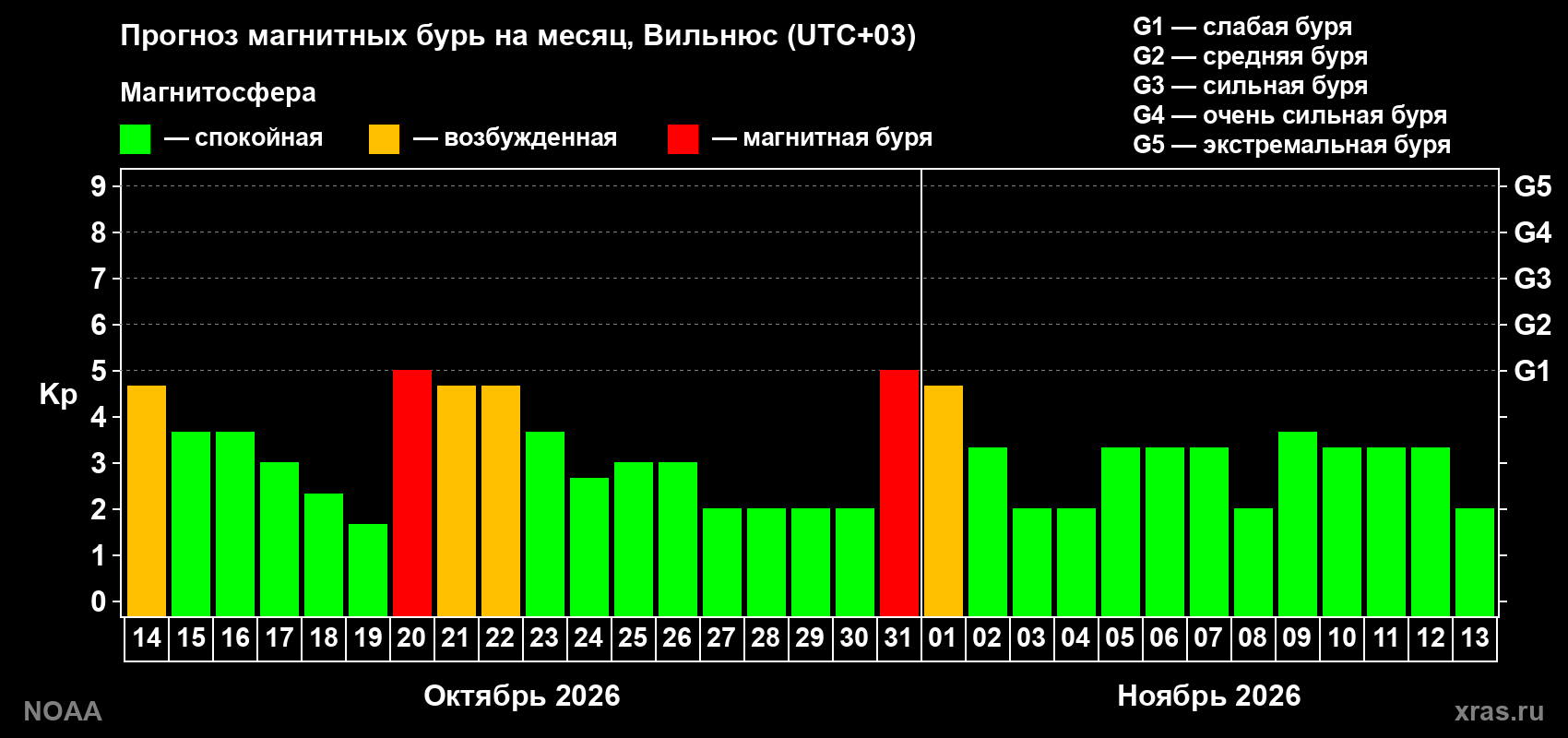 Прогноз геомагнитного индекса Kp на следующий месяц