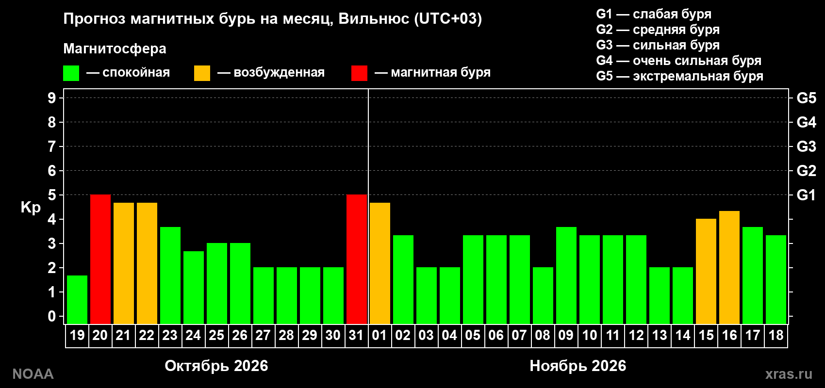 Прогноз геомагнитного индекса Kp на следующий месяц