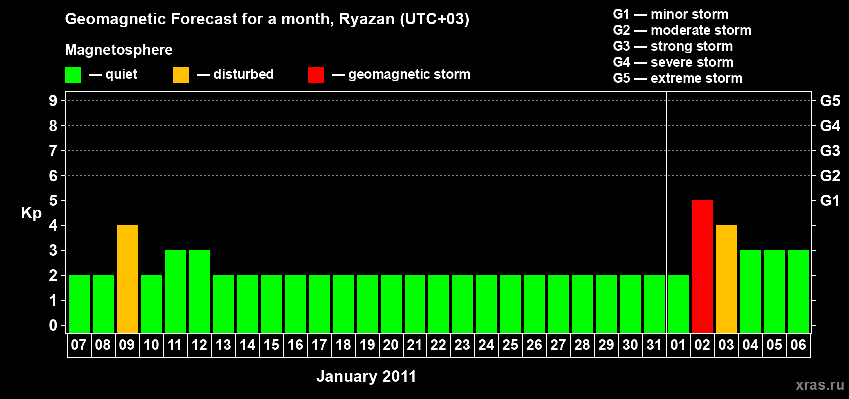 Forecast of the daily maximal value of geomagnetic index Kp for <b>1 month</b> (31 days) <b>from Jan 07, 2011 to Feb 06, 2011</b>