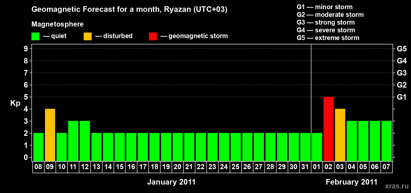 Forecast of the daily maximal value of geomagnetic index Kp for <b>1 month</b> (31 days) <b>from Jan 08, 2011 to Feb 07, 2011</b>