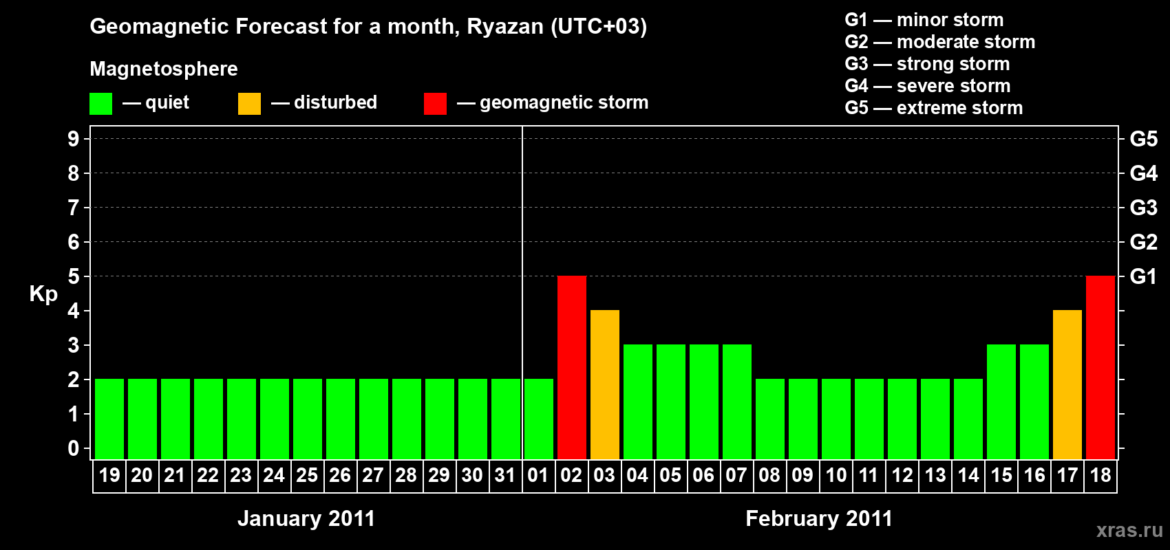 Forecast of the daily maximal value of geomagnetic index Kp for <b>1 month</b> (31 days) <b>from Jan 19, 2011 to Feb 18, 2011</b>