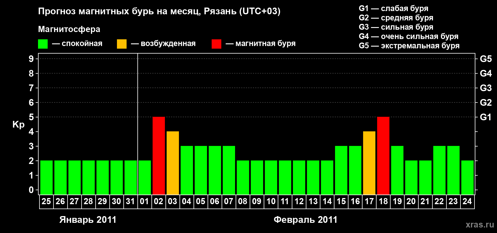 Прогноз максимального суточного геомагнитного индекса Kp на <b>1 месяц</b> (31 день) <b>с 25 января по 24 февраля 2011 г</b>