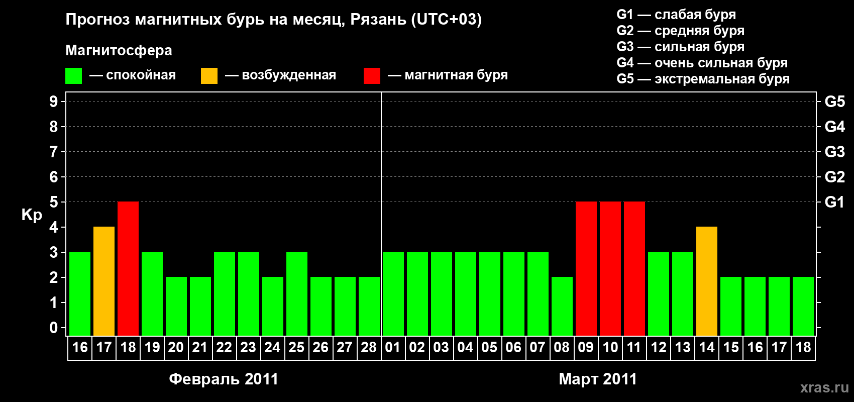 Прогноз максимального суточного геомагнитного индекса Kp на <b>1 месяц</b> (31 день) <b>с 16 февраля по 18 марта 2011 г</b>