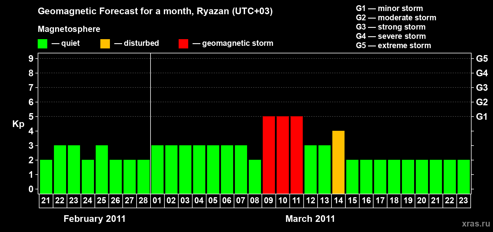 Forecast of the daily maximal value of geomagnetic index Kp for <b>1 month</b> (31 days) <b>from Feb 21, 2011 to Mar 23, 2011</b>