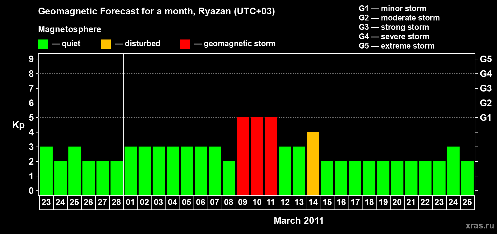 Forecast of the daily maximal value of geomagnetic index Kp for <b>1 month</b> (31 days) <b>from Feb 23, 2011 to Mar 25, 2011</b>