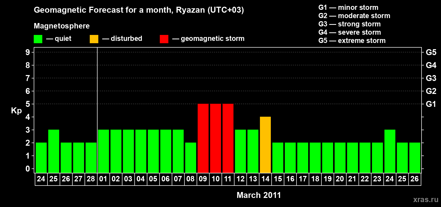 Forecast of the daily maximal value of geomagnetic index Kp for <b>1 month</b> (31 days) <b>from Feb 24, 2011 to Mar 26, 2011</b>