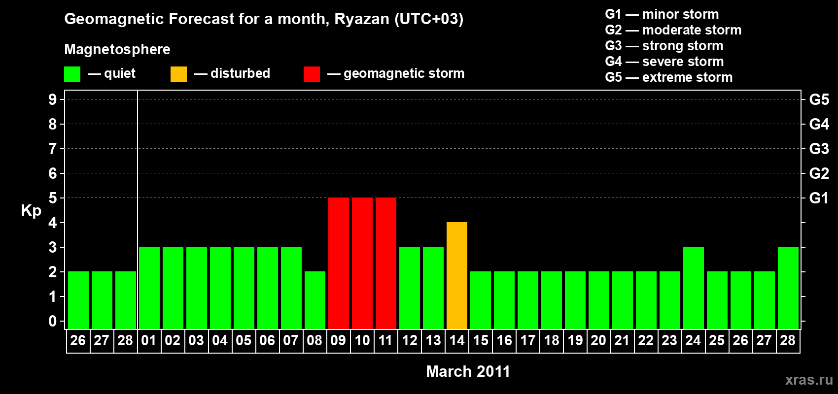 Forecast of the daily maximal value of geomagnetic index Kp for <b>1 month</b> (31 days) <b>from Feb 26, 2011 to Mar 28, 2011</b>