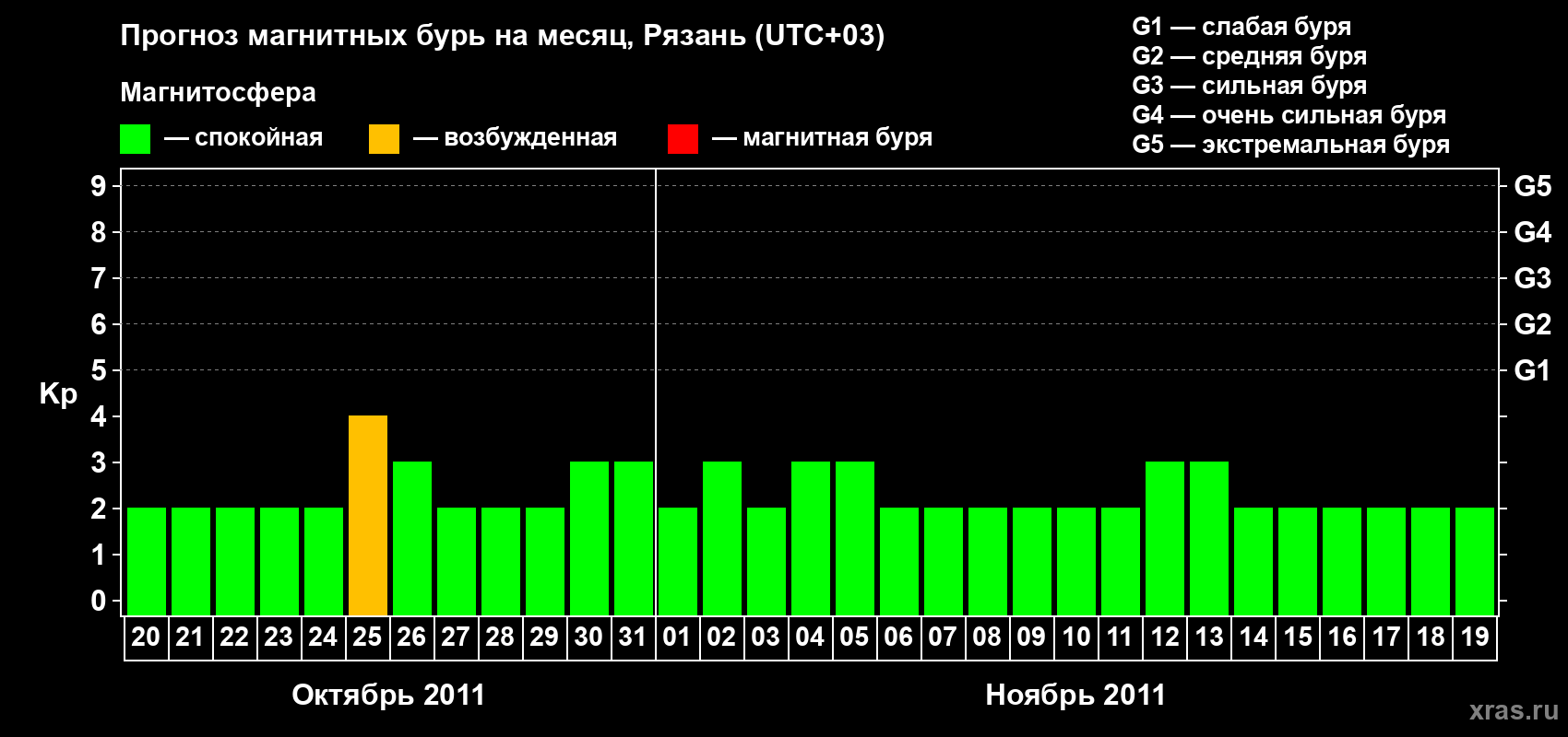 Прогноз максимального суточного геомагнитного индекса Kp на <b>1 месяц</b> (31 день) <b>с 20 октября по 19 ноября 2011 г</b>