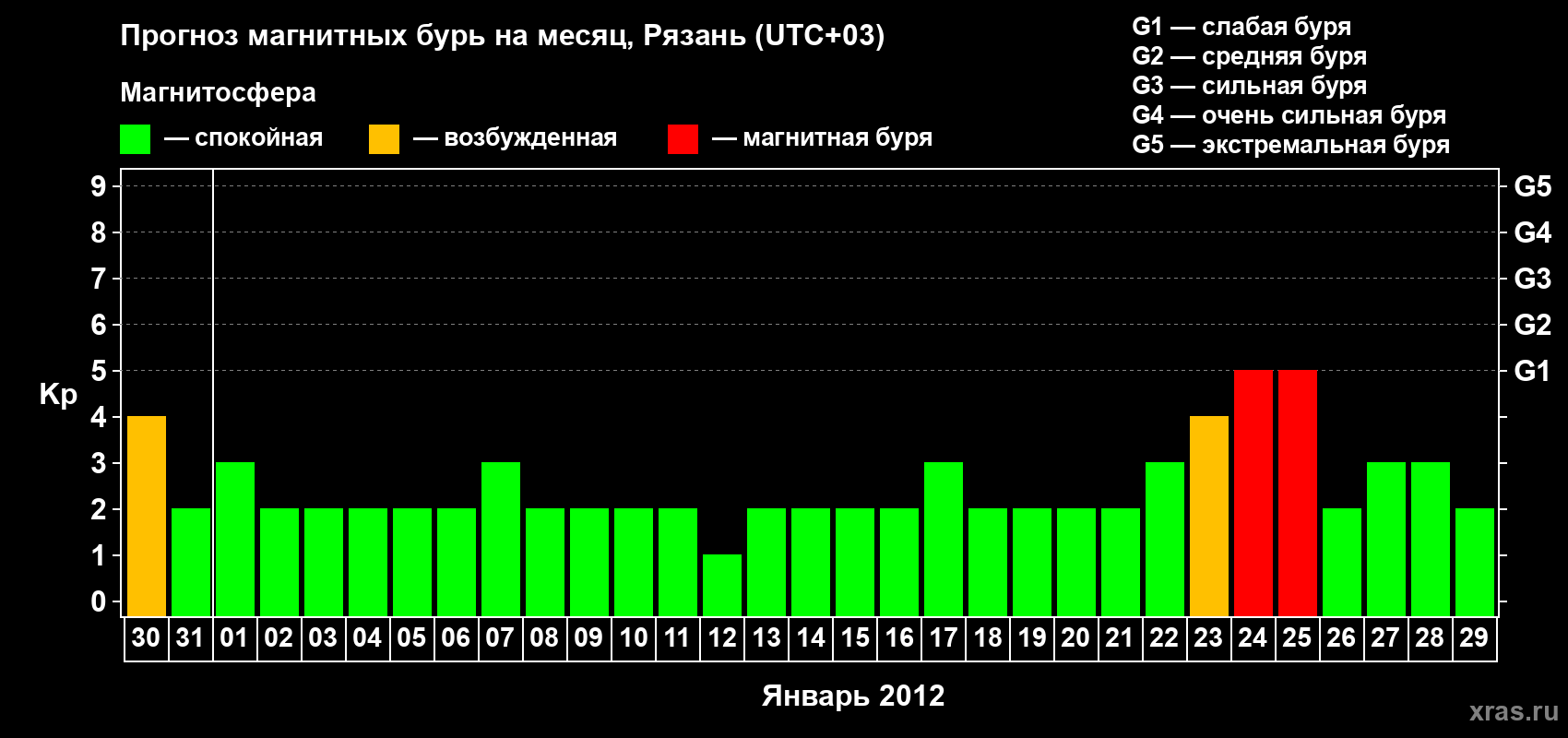 Прогноз максимального суточного геомагнитного индекса Kp на <b>1 месяц</b> (31 день) <b>с 30 декабря 2011 г по 29 января 2012 г</b>