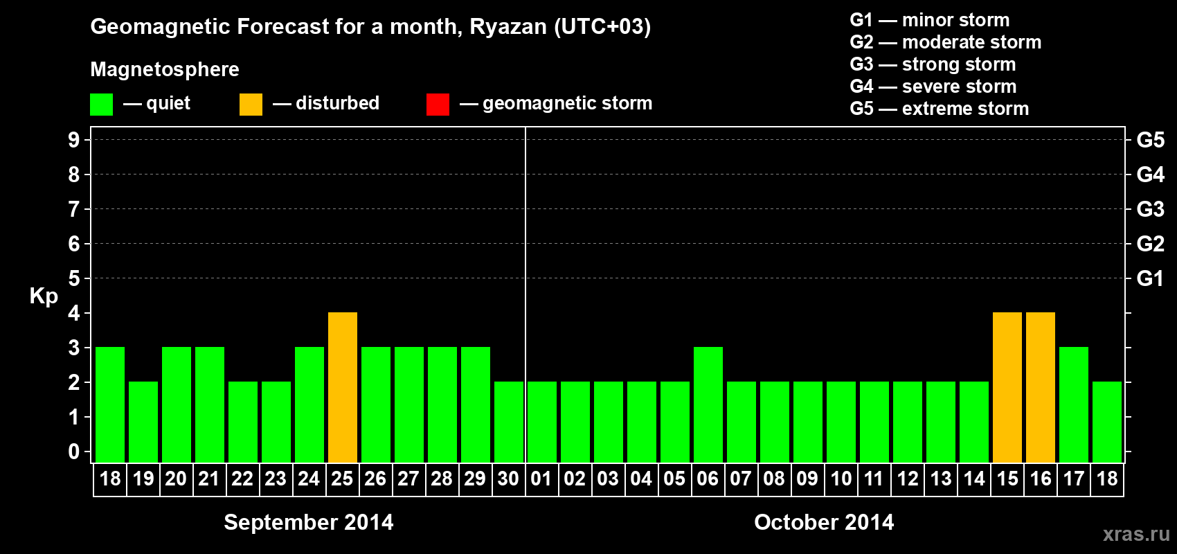 Forecast of the daily maximal value of geomagnetic index Kp for <b>1 month</b> (31 days) <b>from Sep 18, 2014 to Oct 18, 2014</b>