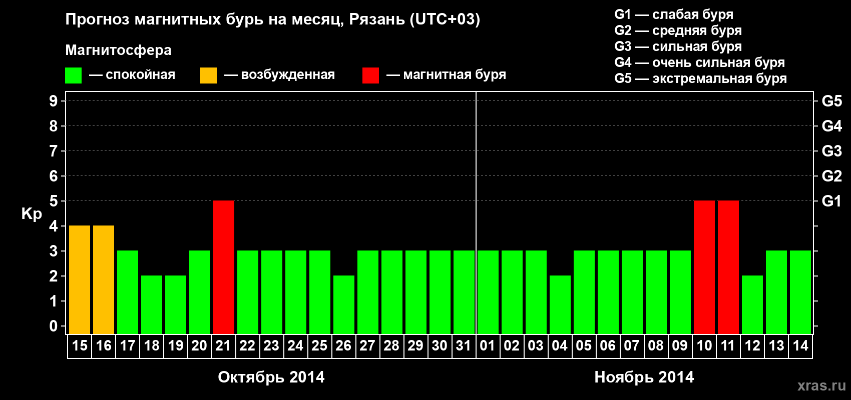 Прогноз максимального суточного геомагнитного индекса Kp на <b>1 месяц</b> (31 день) <b>с 15 октября по 14 ноября 2014 г</b>