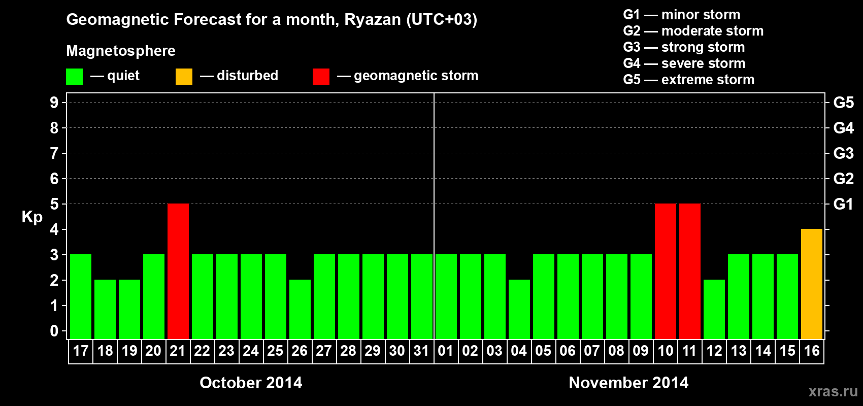 Forecast of the daily maximal value of geomagnetic index Kp for <b>1 month</b> (31 days) <b>from Oct 17, 2014 to Nov 16, 2014</b>