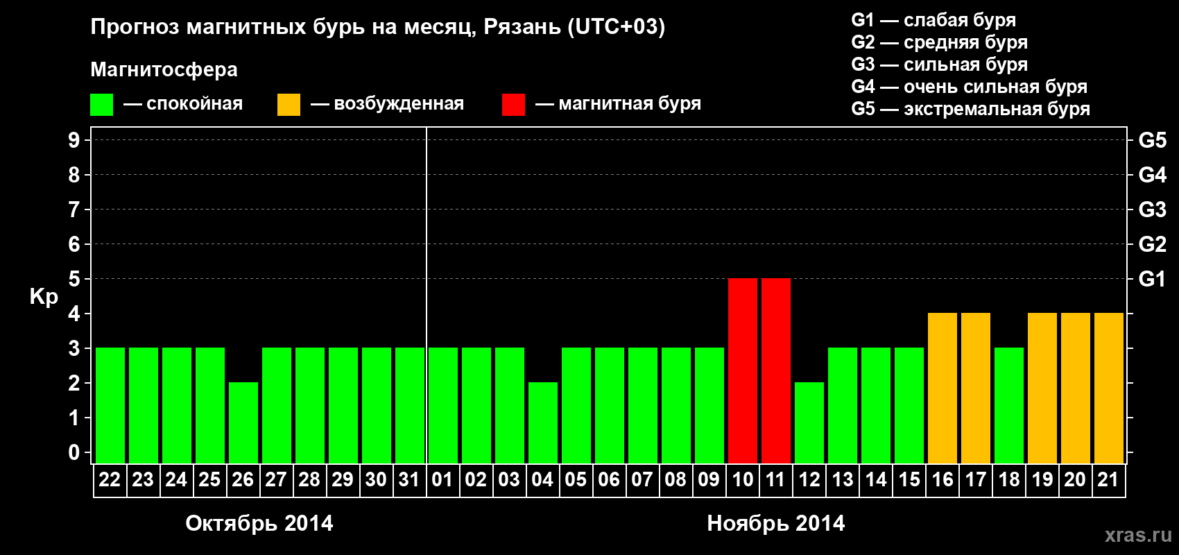 Прогноз максимального суточного геомагнитного индекса Kp на <b>1 месяц</b> (31 день) <b>с 22 октября по 21 ноября 2014 г</b>