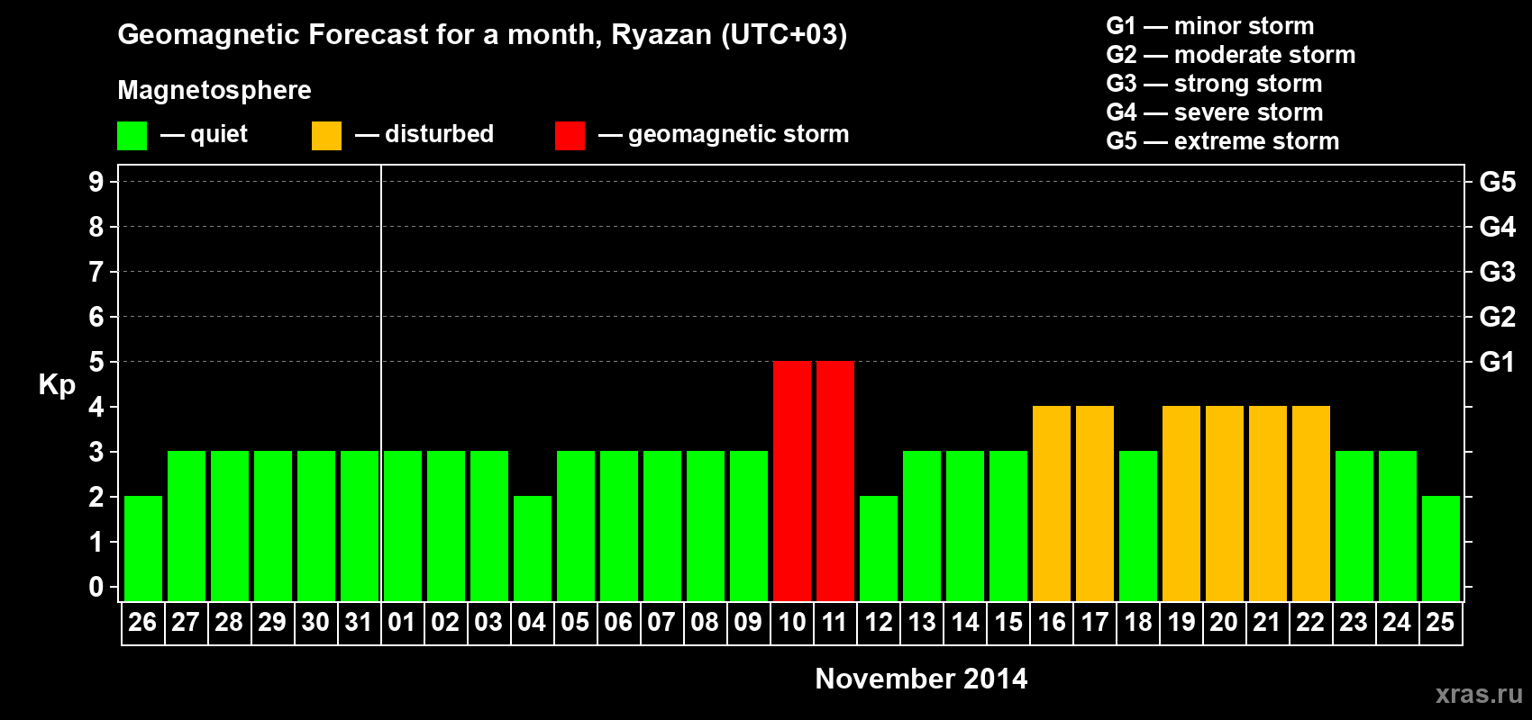 Forecast of the daily maximal value of geomagnetic index Kp for <b>1 month</b> (31 days) <b>from Oct 26, 2014 to Nov 25, 2014</b>
