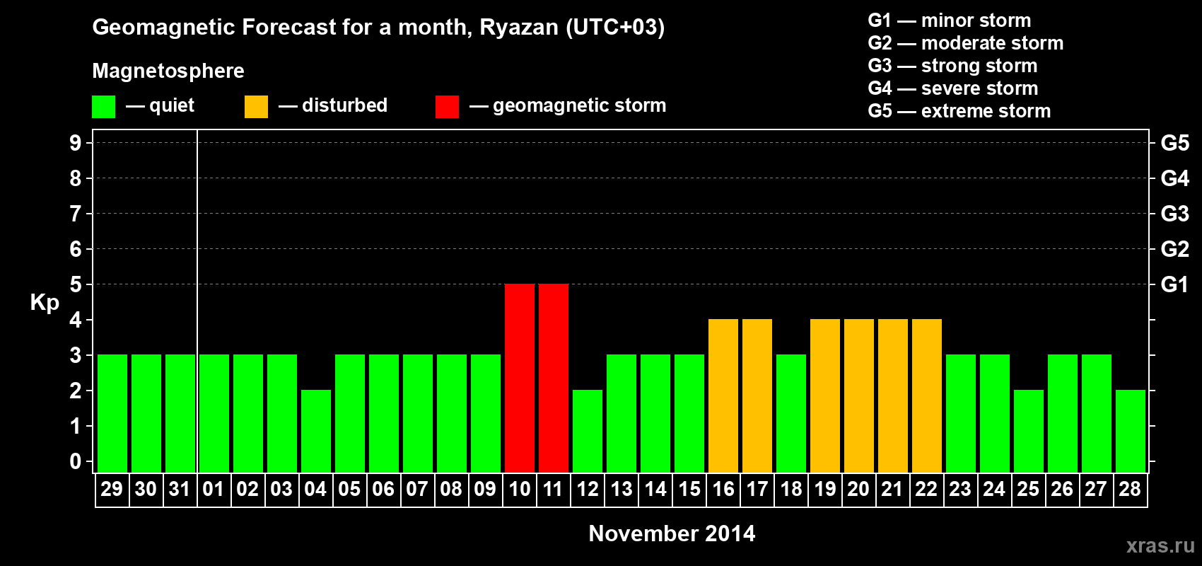 Forecast of the daily maximal value of geomagnetic index Kp for <b>1 month</b> (31 days) <b>from Oct 29, 2014 to Nov 28, 2014</b>