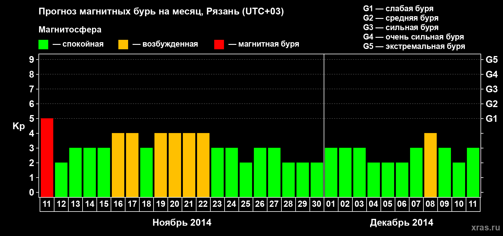 Прогноз максимального суточного геомагнитного индекса Kp на <b>1 месяц</b> (31 день) <b>с 11 ноября по 11 декабря 2014 г</b>