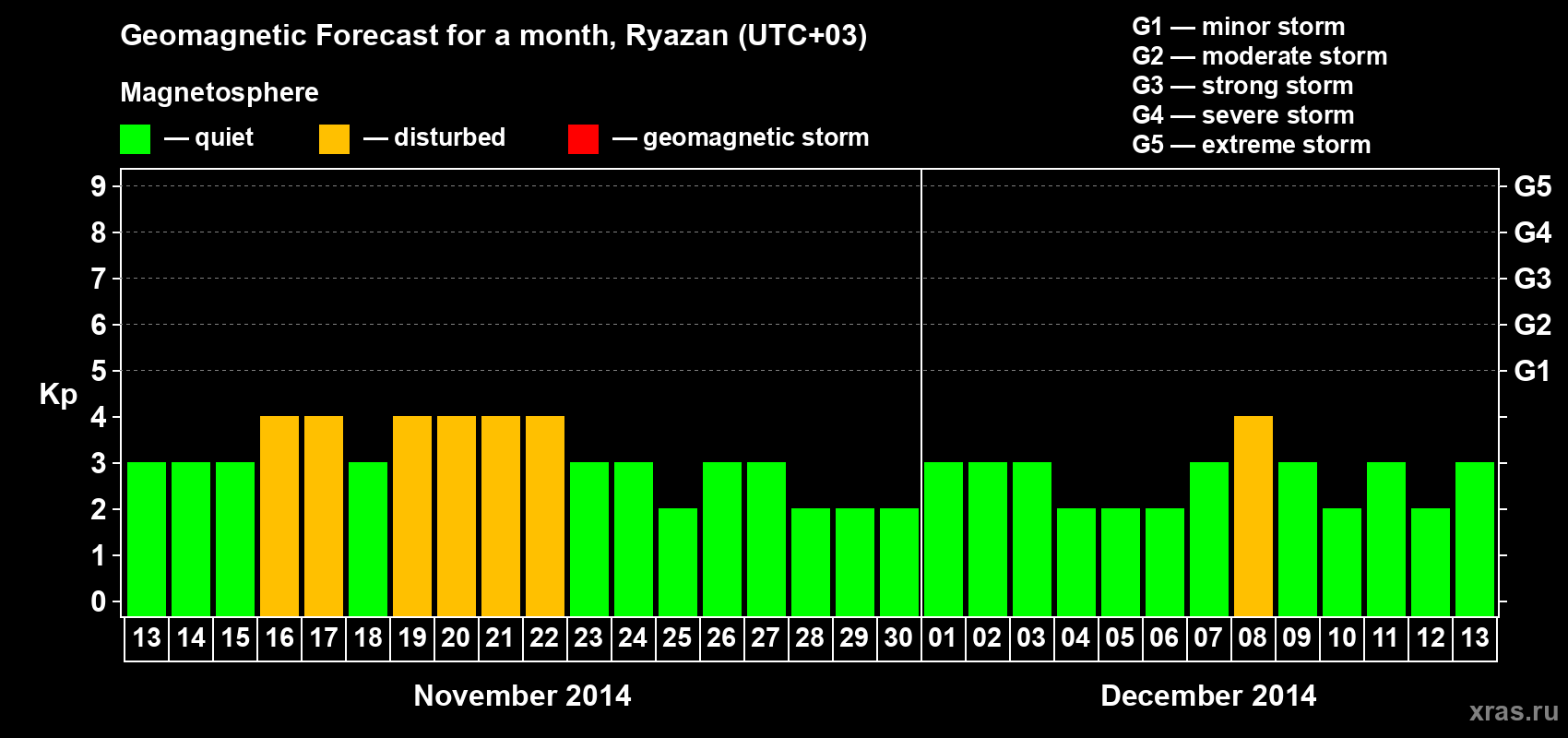 Forecast of the daily maximal value of geomagnetic index Kp for <b>1 month</b> (31 days) <b>from Nov 13, 2014 to Dec 13, 2014</b>