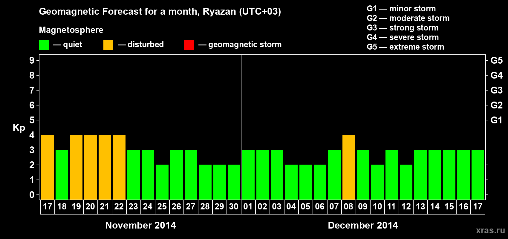 Forecast of the daily maximal value of geomagnetic index Kp for <b>1 month</b> (31 days) <b>from Nov 17, 2014 to Dec 17, 2014</b>