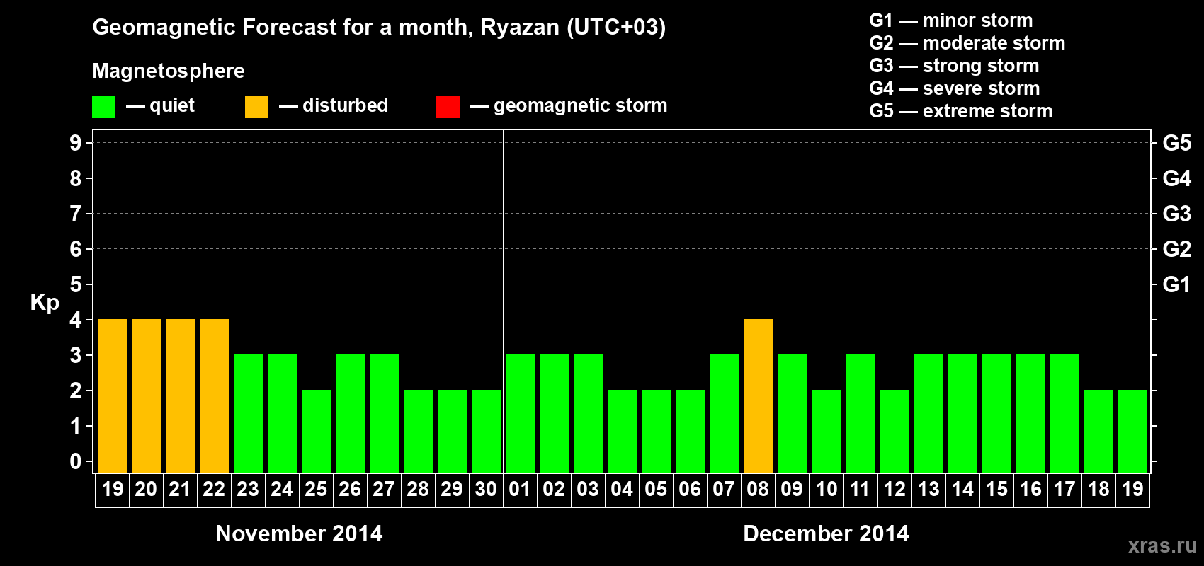 Forecast of the daily maximal value of geomagnetic index Kp for <b>1 month</b> (31 days) <b>from Nov 19, 2014 to Dec 19, 2014</b>