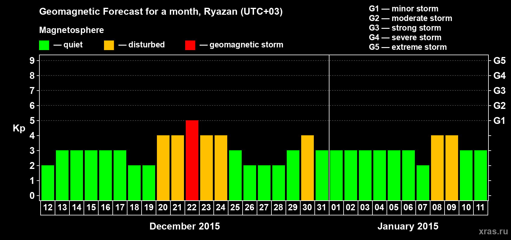 Forecast of the daily maximal value of geomagnetic index Kp for <b>1 month</b> (31 days) <b>from Dec 12, 2014 to Jan 11, 2015</b>