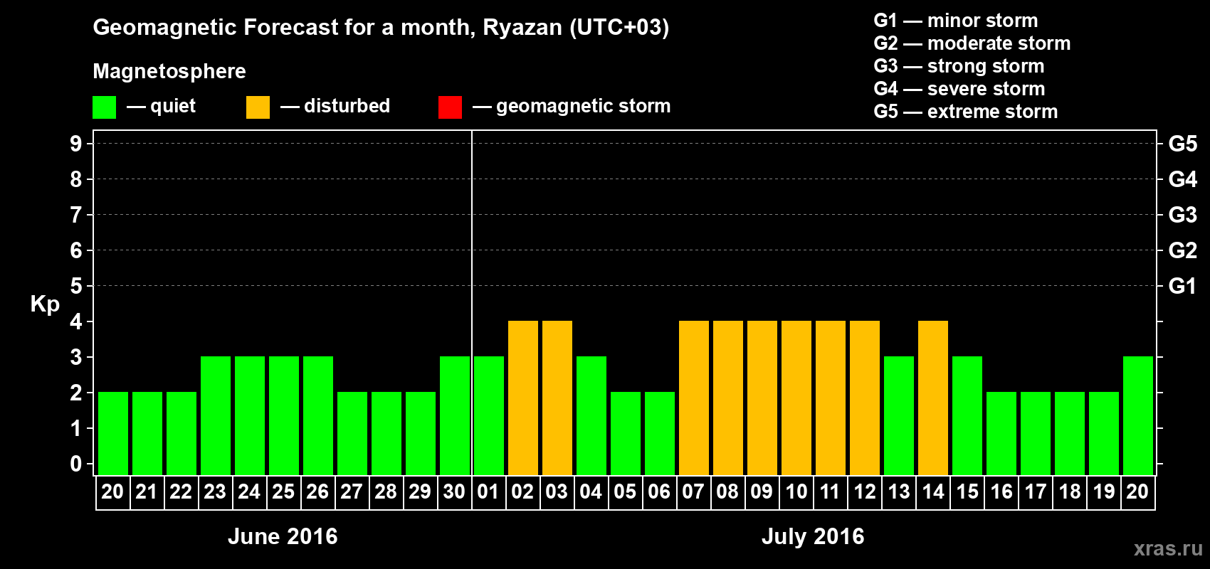 Forecast of the daily maximal value of geomagnetic index Kp for <b>1 month</b> (31 days) <b>from Jun 20, 2016 to Jul 20, 2016</b>
