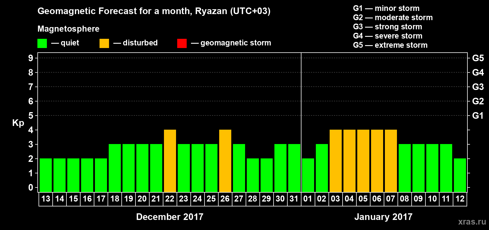 Forecast of the daily maximal value of geomagnetic index Kp for <b>1 month</b> (31 days) <b>from Dec 13, 2016 to Jan 12, 2017</b>