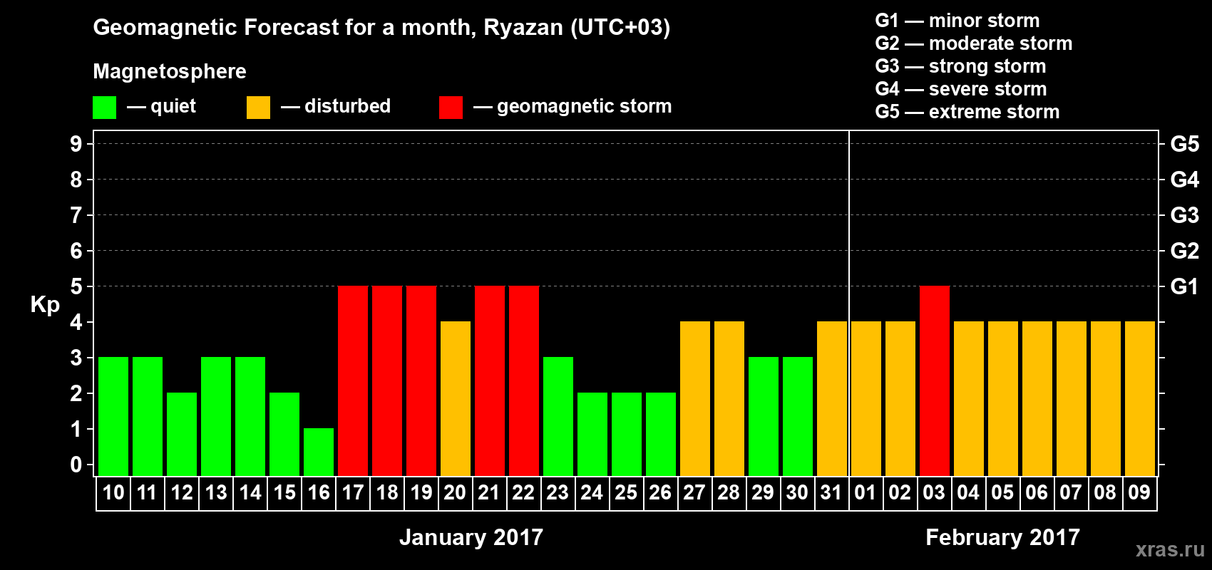 Forecast of the daily maximal value of geomagnetic index Kp for <b>1 month</b> (31 days) <b>from Jan 10, 2017 to Feb 09, 2017</b>