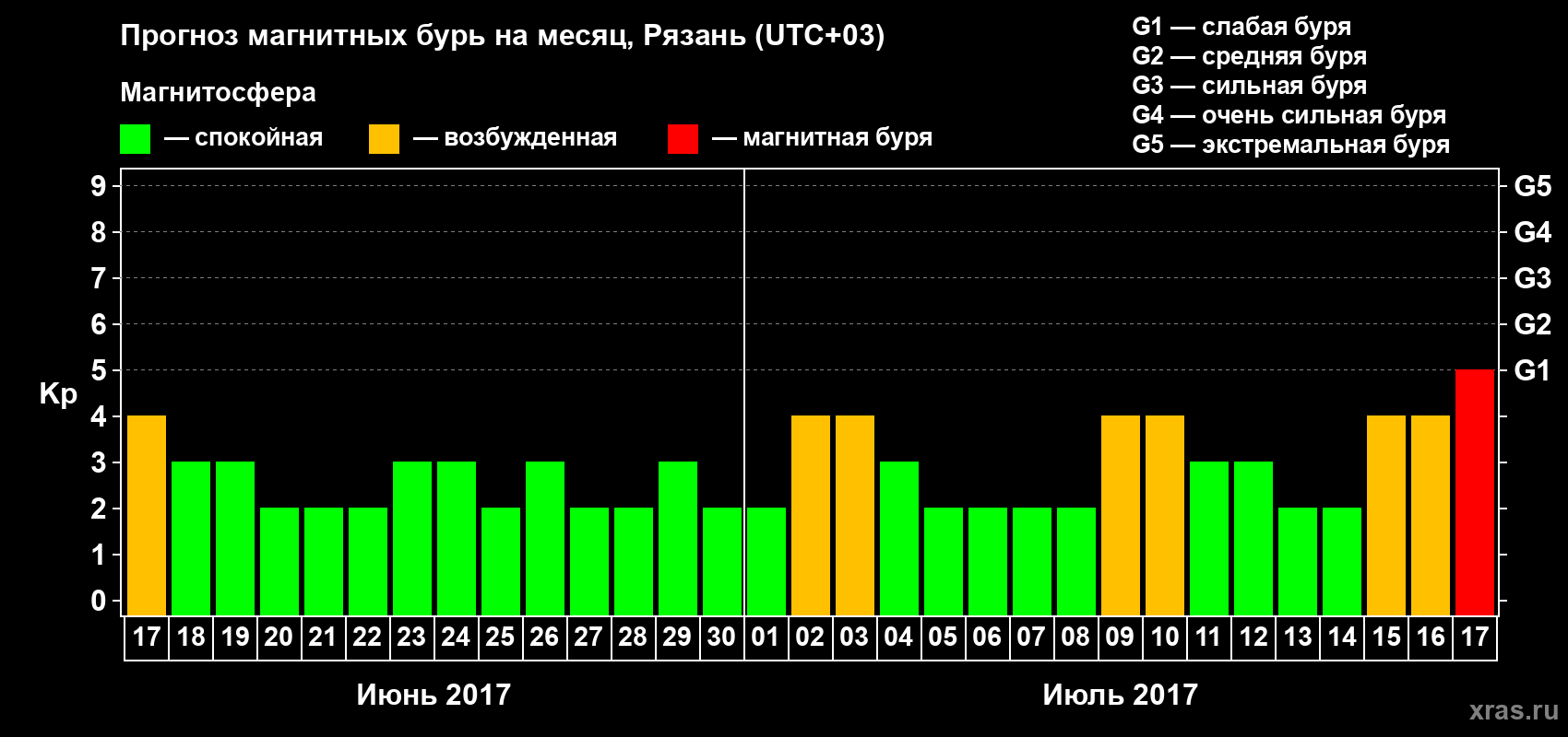Прогноз максимального суточного геомагнитного индекса Kp на <b>1 месяц</b> (31 день) <b>с 17 июня по 17 июля 2017 г</b>