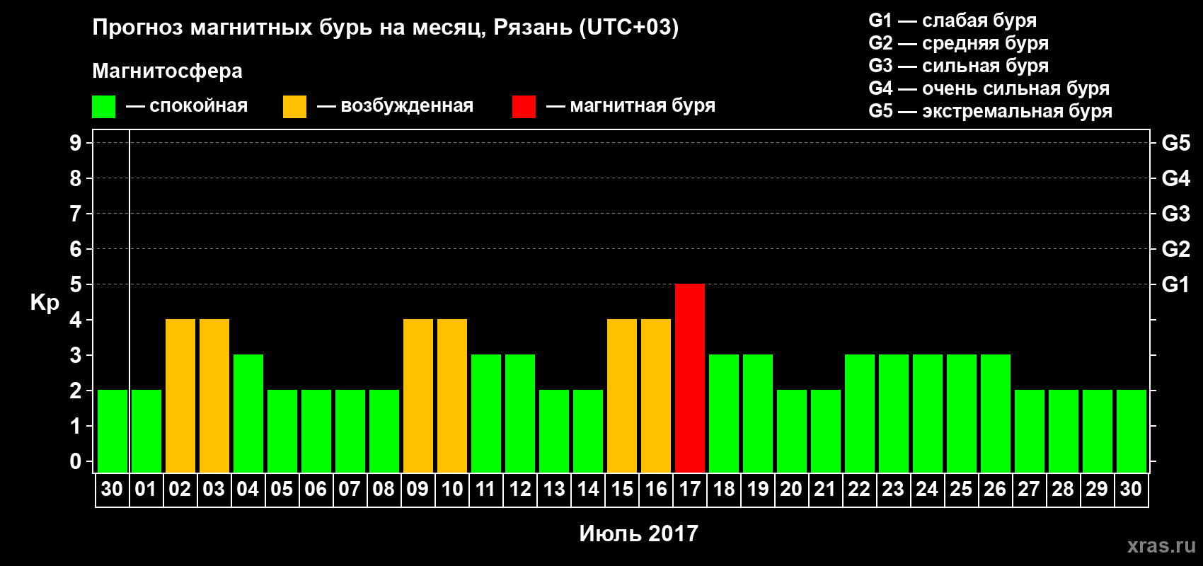 Прогноз максимального суточного геомагнитного индекса Kp на <b>1 месяц</b> (31 день) <b>с 30 июня по 30 июля 2017 г</b>