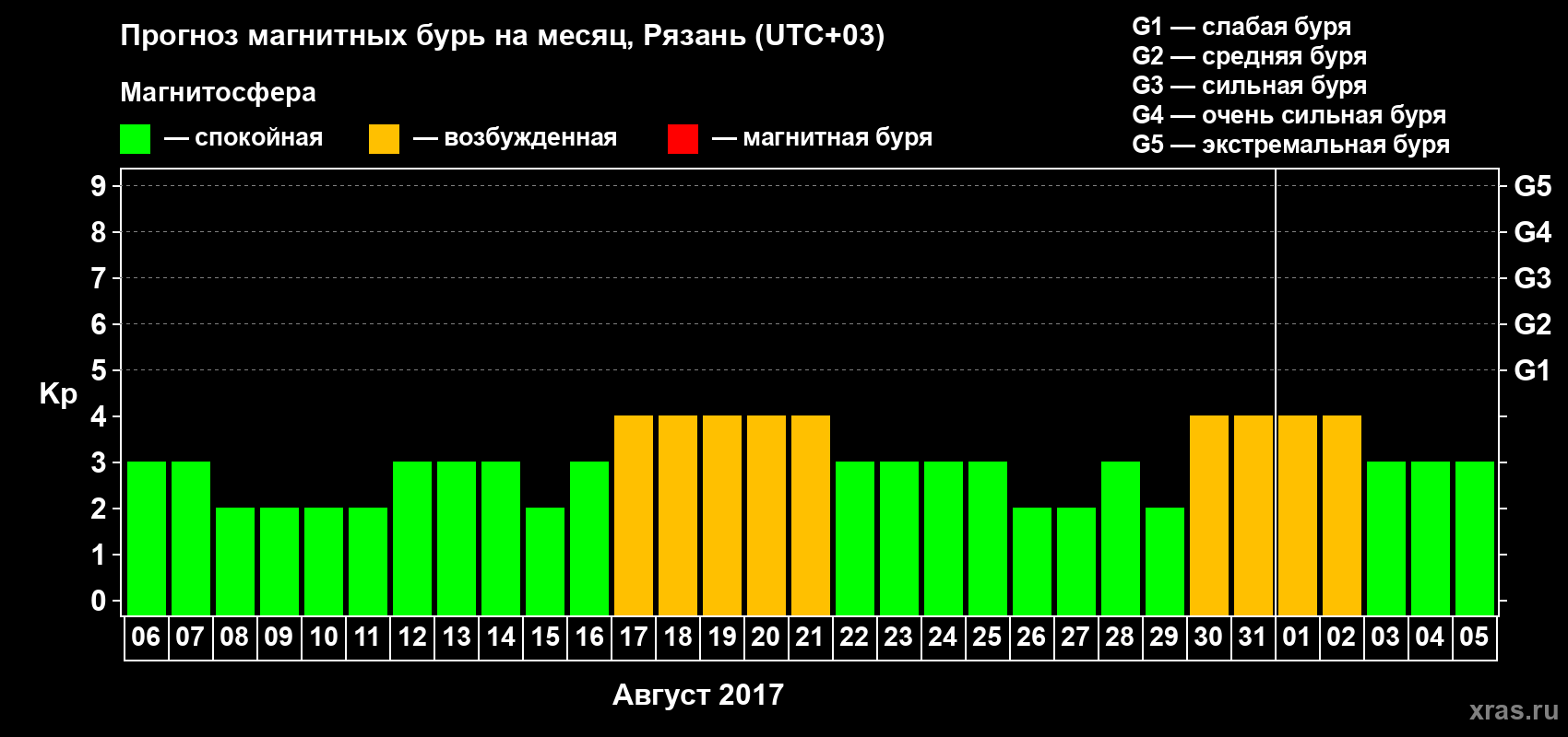 Прогноз максимального суточного геомагнитного индекса Kp на <b>1 месяц</b> (31 день) <b>с 06 августа по 05 сентября 2017 г</b>