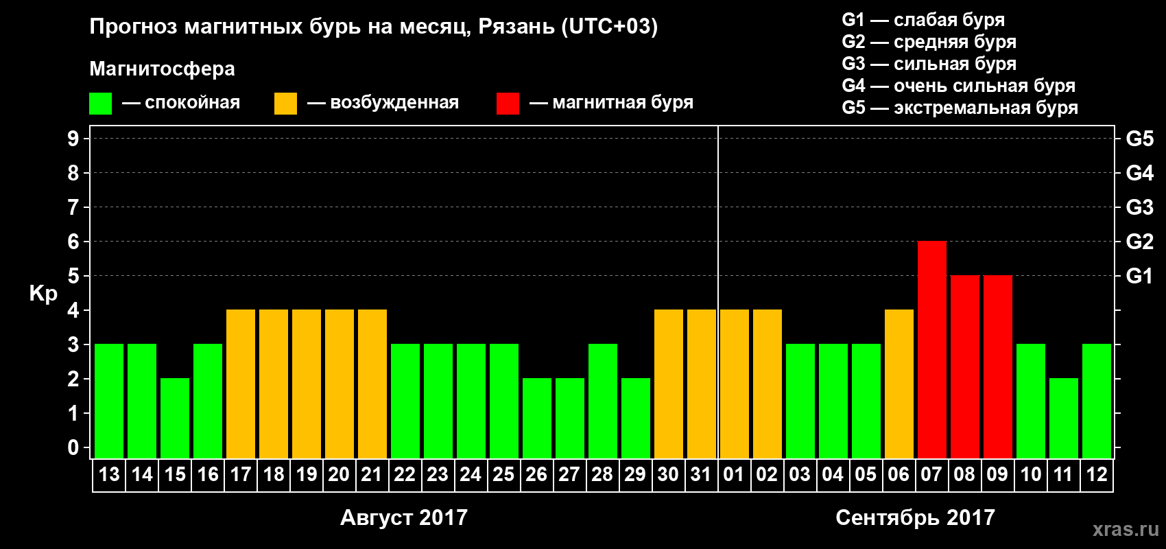 Прогноз максимального суточного геомагнитного индекса Kp на <b>1 месяц</b> (31 день) <b>с 13 августа по 12 сентября 2017 г</b>