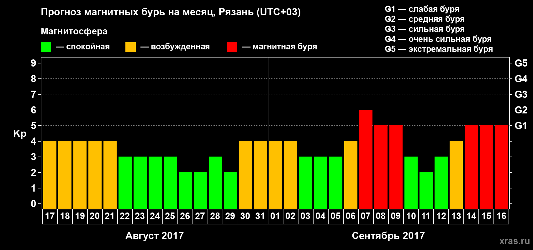 Прогноз максимального суточного геомагнитного индекса Kp на <b>1 месяц</b> (31 день) <b>с 17 августа по 16 сентября 2017 г</b>