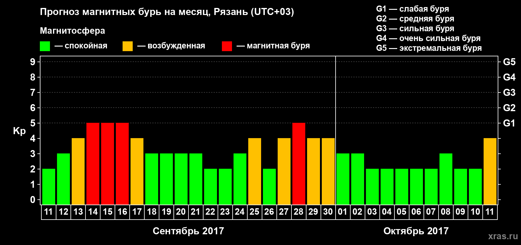 Прогноз максимального суточного геомагнитного индекса Kp на <b>1 месяц</b> (31 день) <b>с 11 сентября по 11 октября 2017 г</b>