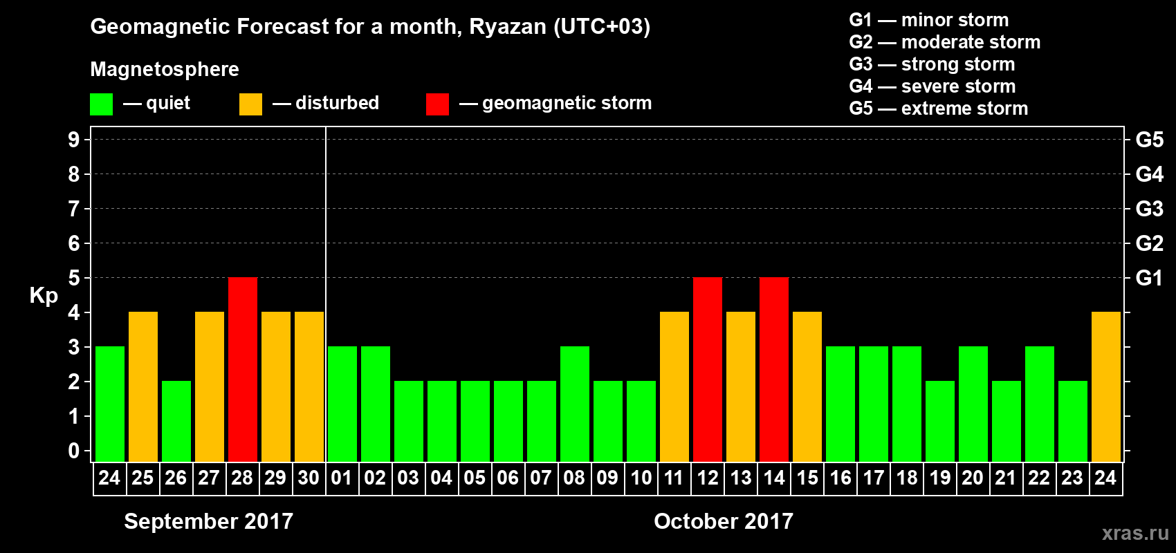 Forecast of the daily maximal value of geomagnetic index Kp for <b>1 month</b> (31 days) <b>from Sep 24, 2017 to Oct 24, 2017</b>