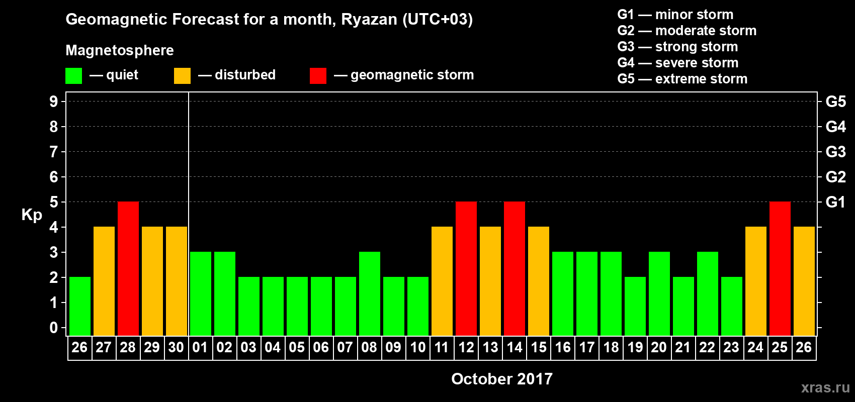 Forecast of the daily maximal value of geomagnetic index Kp for <b>1 month</b> (31 days) <b>from Sep 26, 2017 to Oct 26, 2017</b>