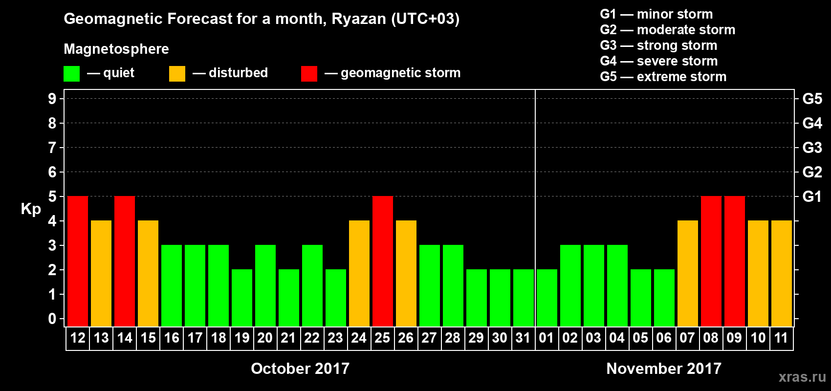 Forecast of the daily maximal value of geomagnetic index Kp for <b>1 month</b> (31 days) <b>from Oct 12, 2017 to Nov 11, 2017</b>