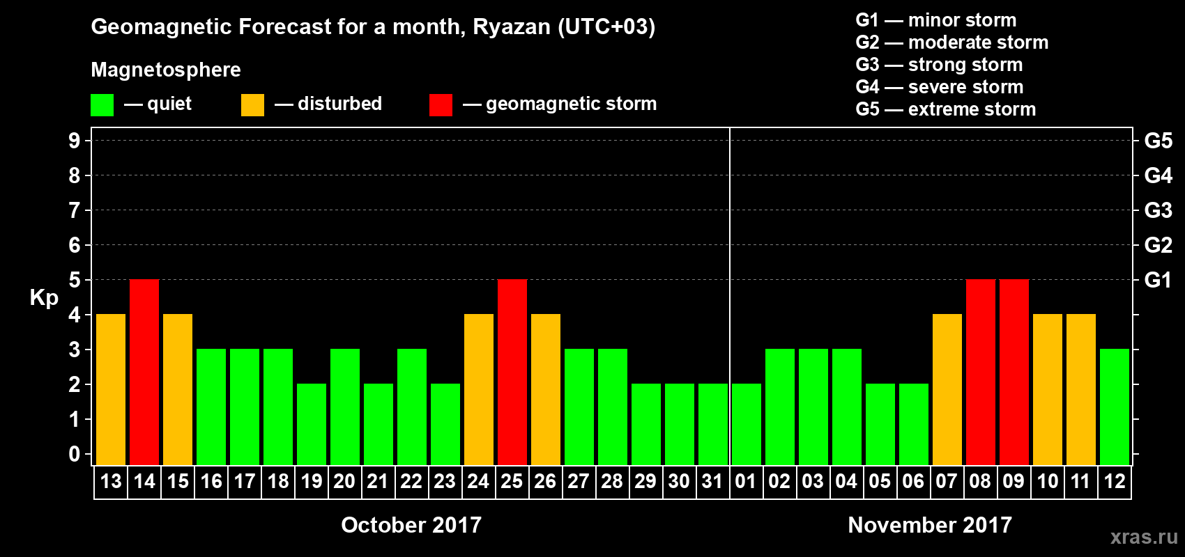 Forecast of the daily maximal value of geomagnetic index Kp for <b>1 month</b> (31 days) <b>from Oct 13, 2017 to Nov 12, 2017</b>