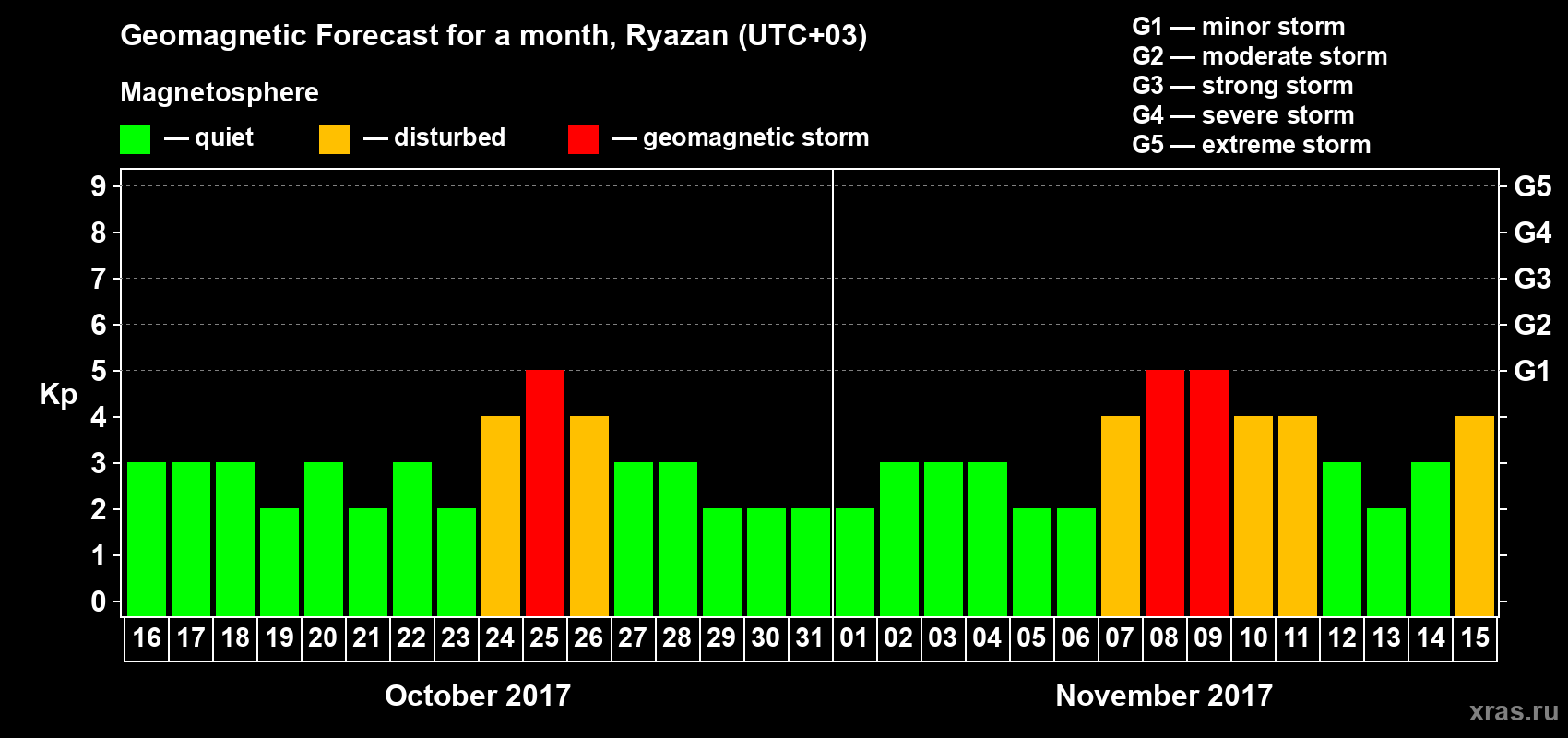 Forecast of the daily maximal value of geomagnetic index Kp for <b>1 month</b> (31 days) <b>from Oct 16, 2017 to Nov 15, 2017</b>