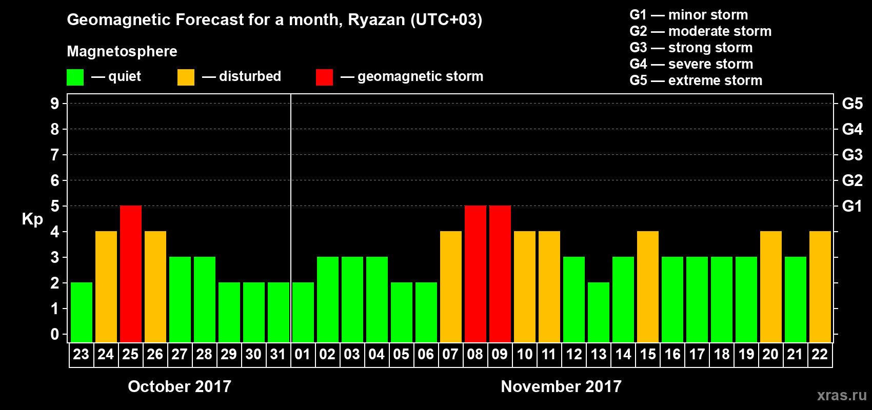 Forecast of the daily maximal value of geomagnetic index Kp for <b>1 month</b> (31 days) <b>from Oct 23, 2017 to Nov 22, 2017</b>
