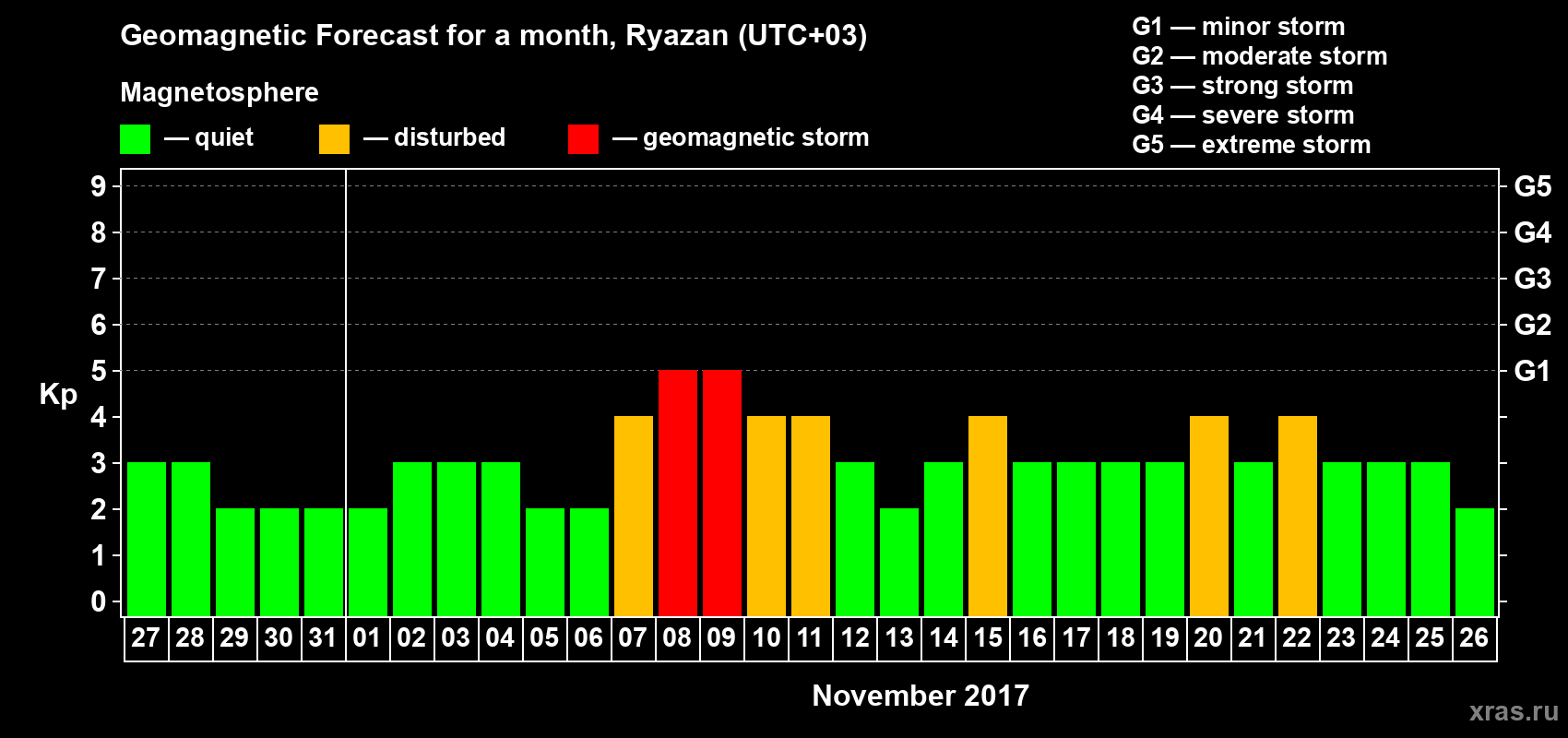 Forecast of the daily maximal value of geomagnetic index Kp for <b>1 month</b> (31 days) <b>from Oct 27, 2017 to Nov 26, 2017</b>