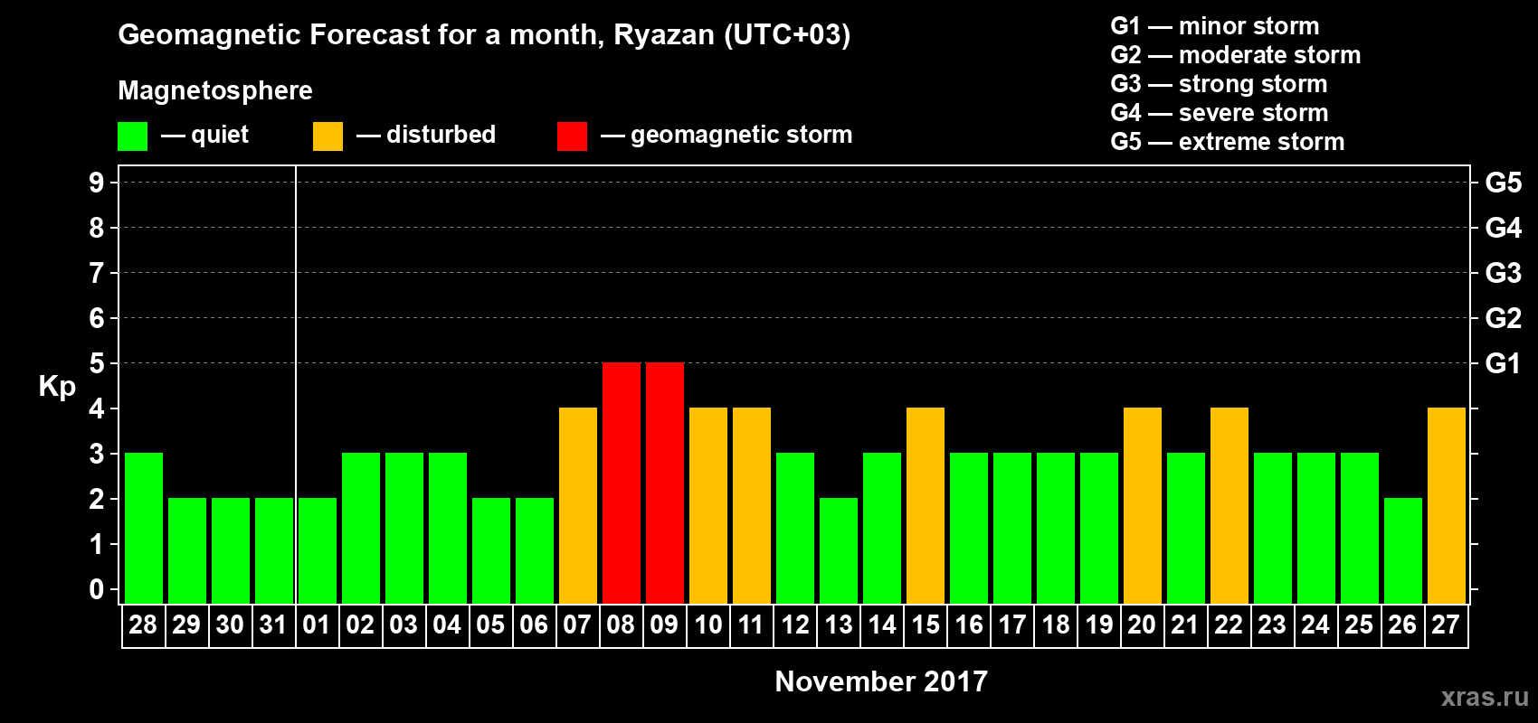 Forecast of the daily maximal value of geomagnetic index Kp for <b>1 month</b> (31 days) <b>from Oct 28, 2017 to Nov 27, 2017</b>
