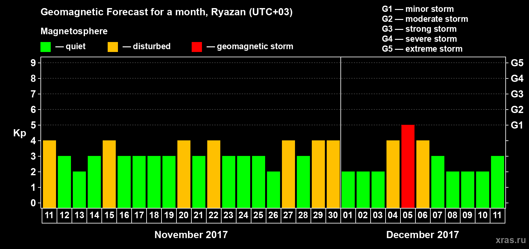 Forecast of the daily maximal value of geomagnetic index Kp for <b>1 month</b> (31 days) <b>from Nov 11, 2017 to Dec 11, 2017</b>